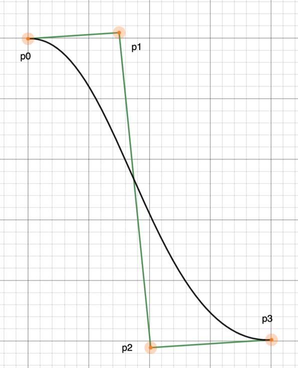 cubic bezier curve