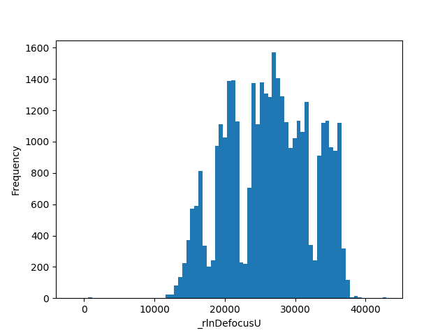 Defocus plot