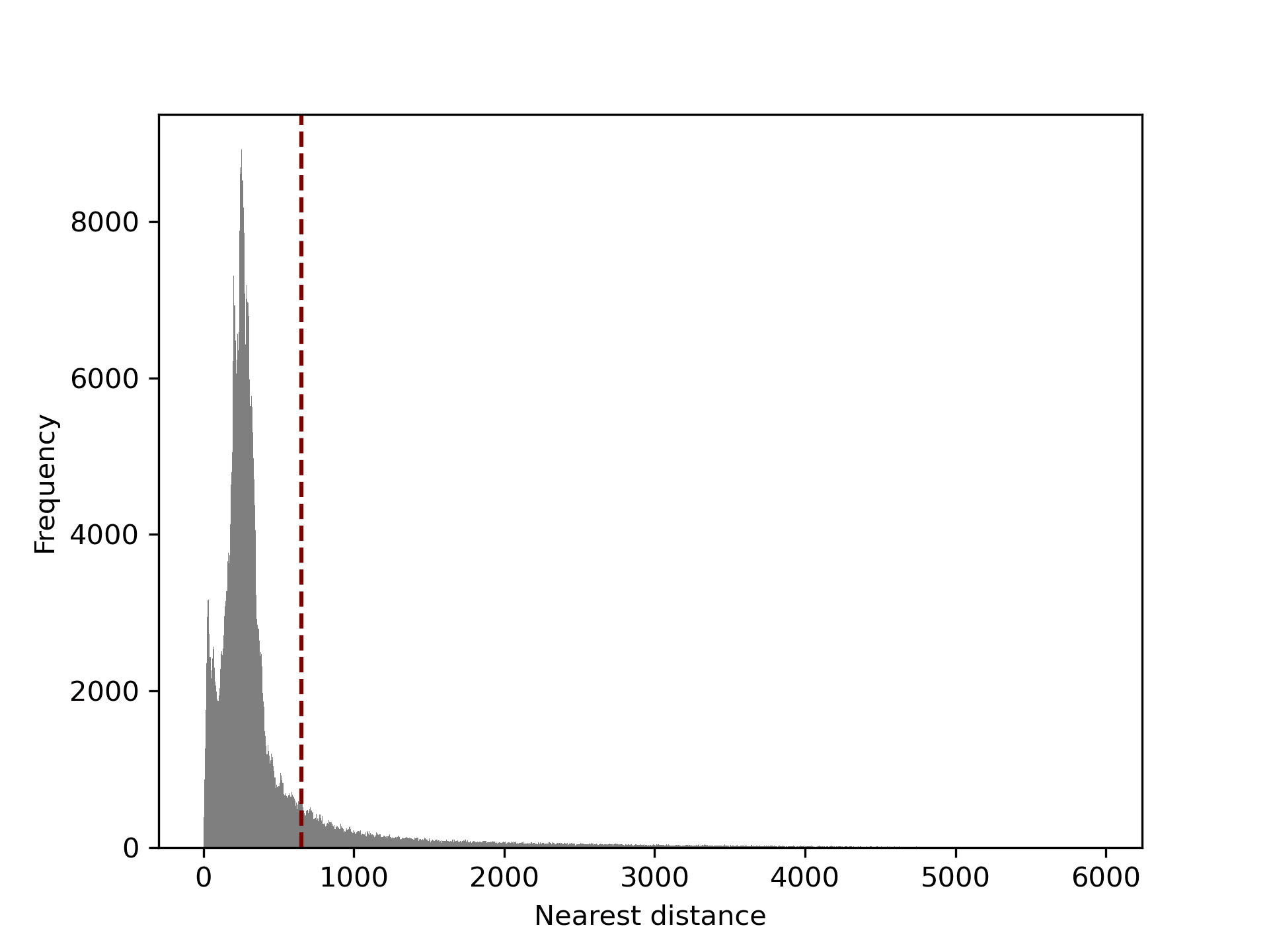 Particle distances