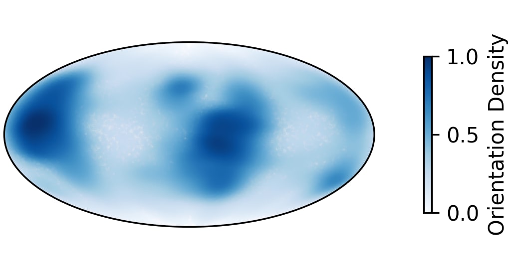 Orientation plot