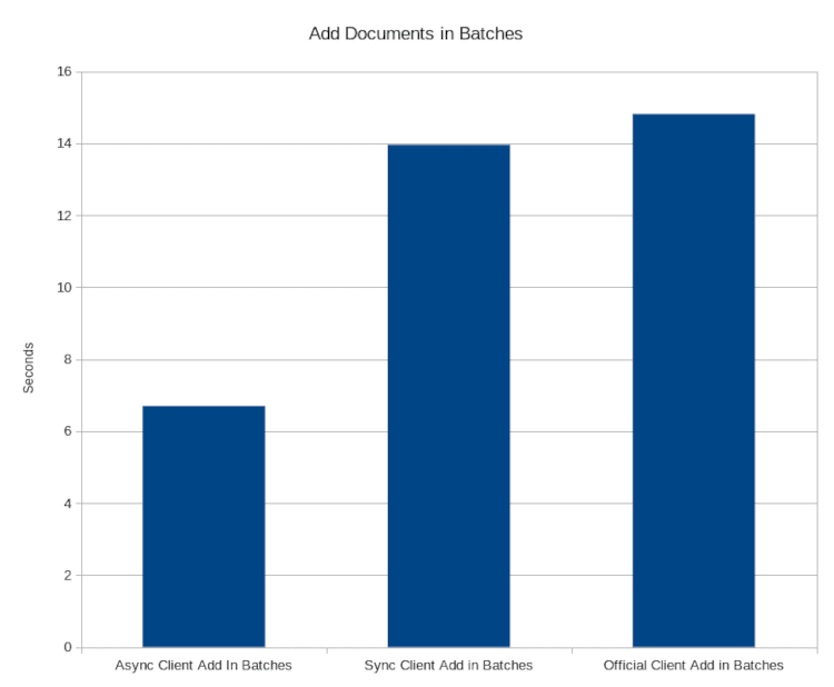 Add Documents in Batches