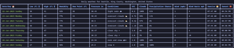 Daily weather