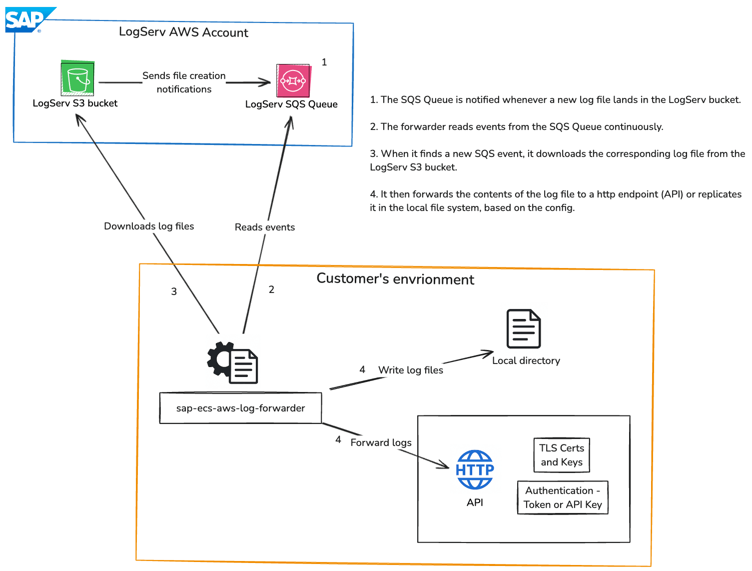 Image for sap-ecs-aws-log-forwarder