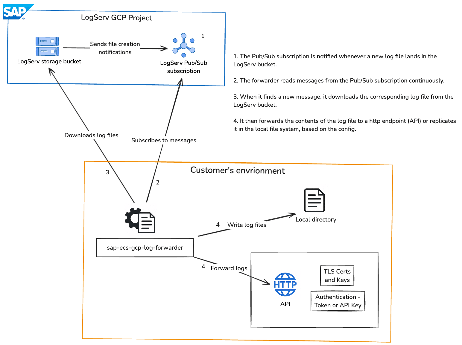 Image for sap-ecs-gcp-log-forwarder