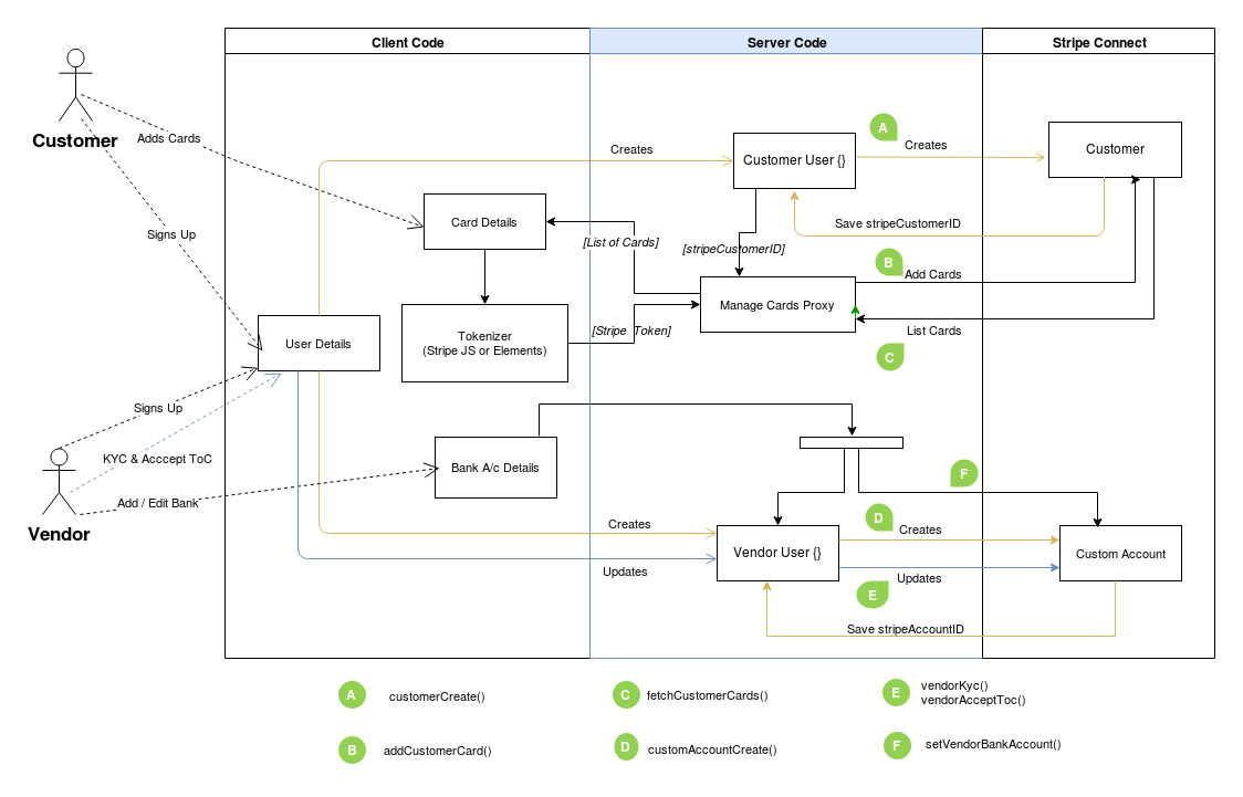 https://github.com/sayanriju/stripe-connect-functions/blob/master/Stripe_Connect_Workflow_1.jpg