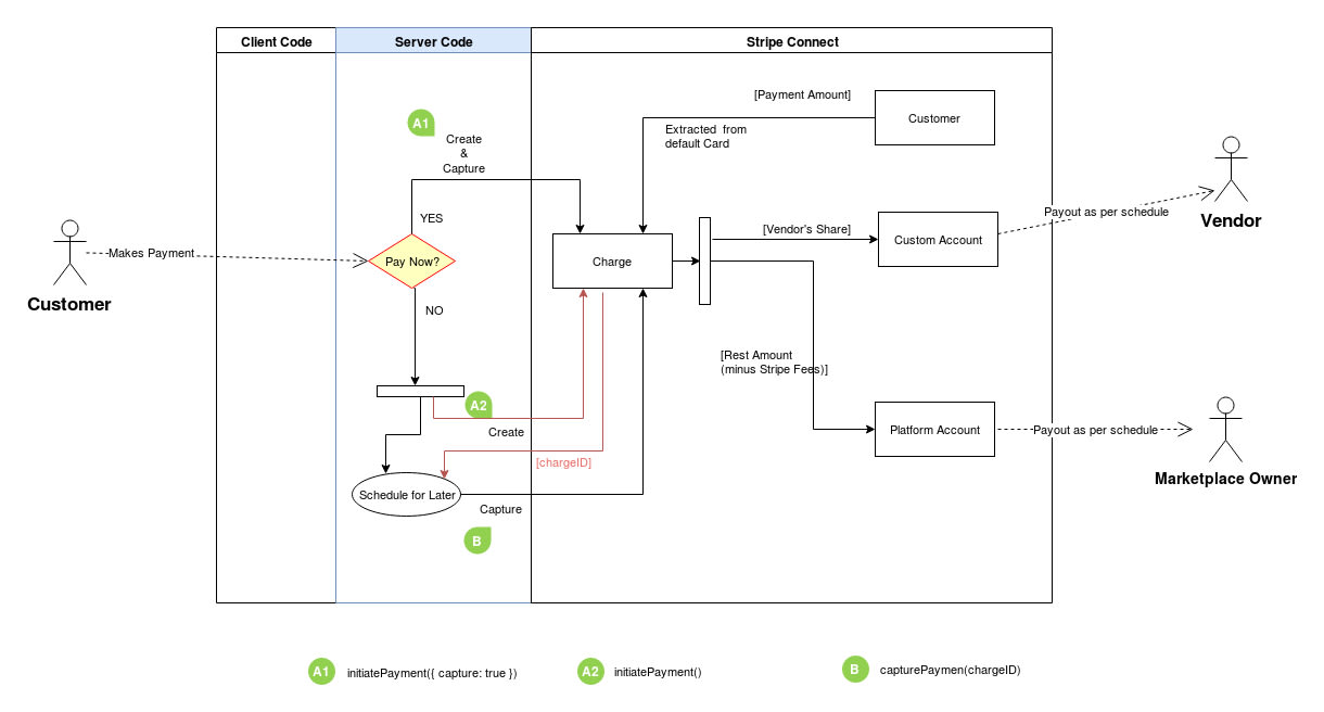 https://github.com/sayanriju/stripe-connect-functions/blob/master/Stripe_Connect_Workflow_2.jpg