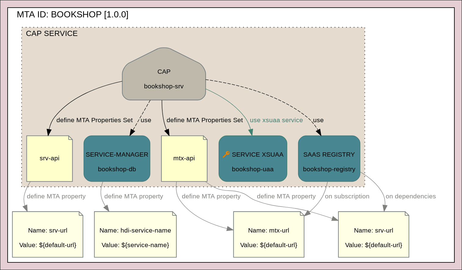 CAP Multitenant