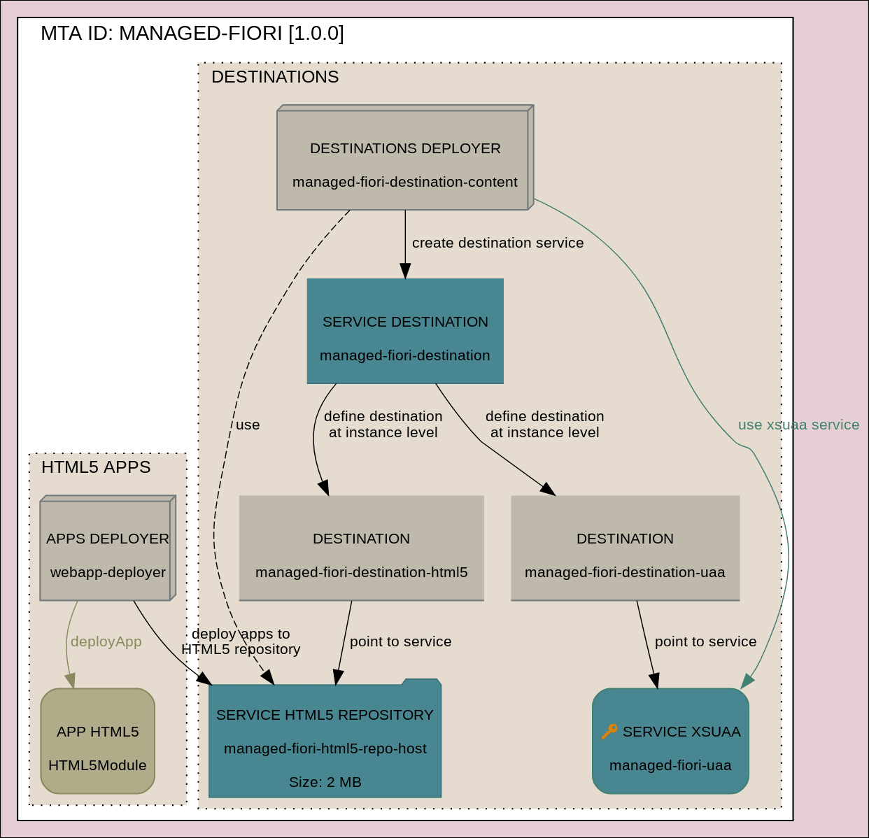 Fiori App Approuter Managed