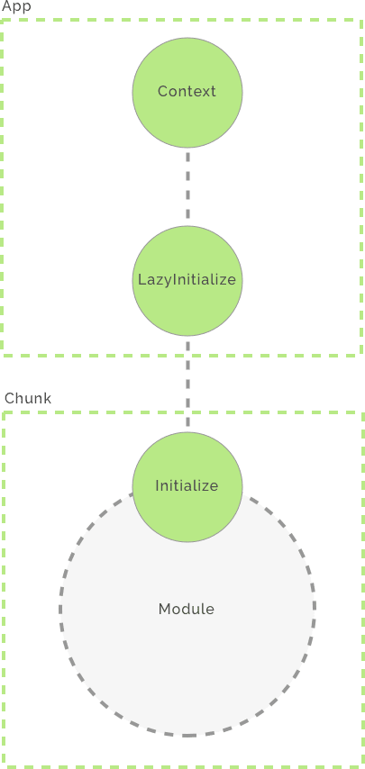 pacto app module structure with lazy initialize action