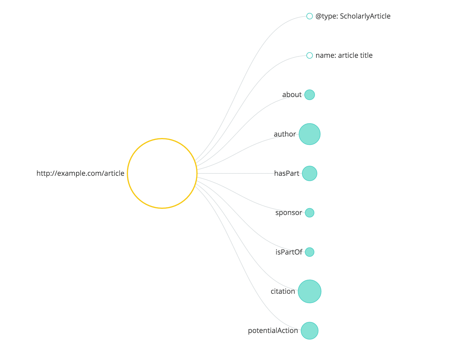 Folded view of JSON tree