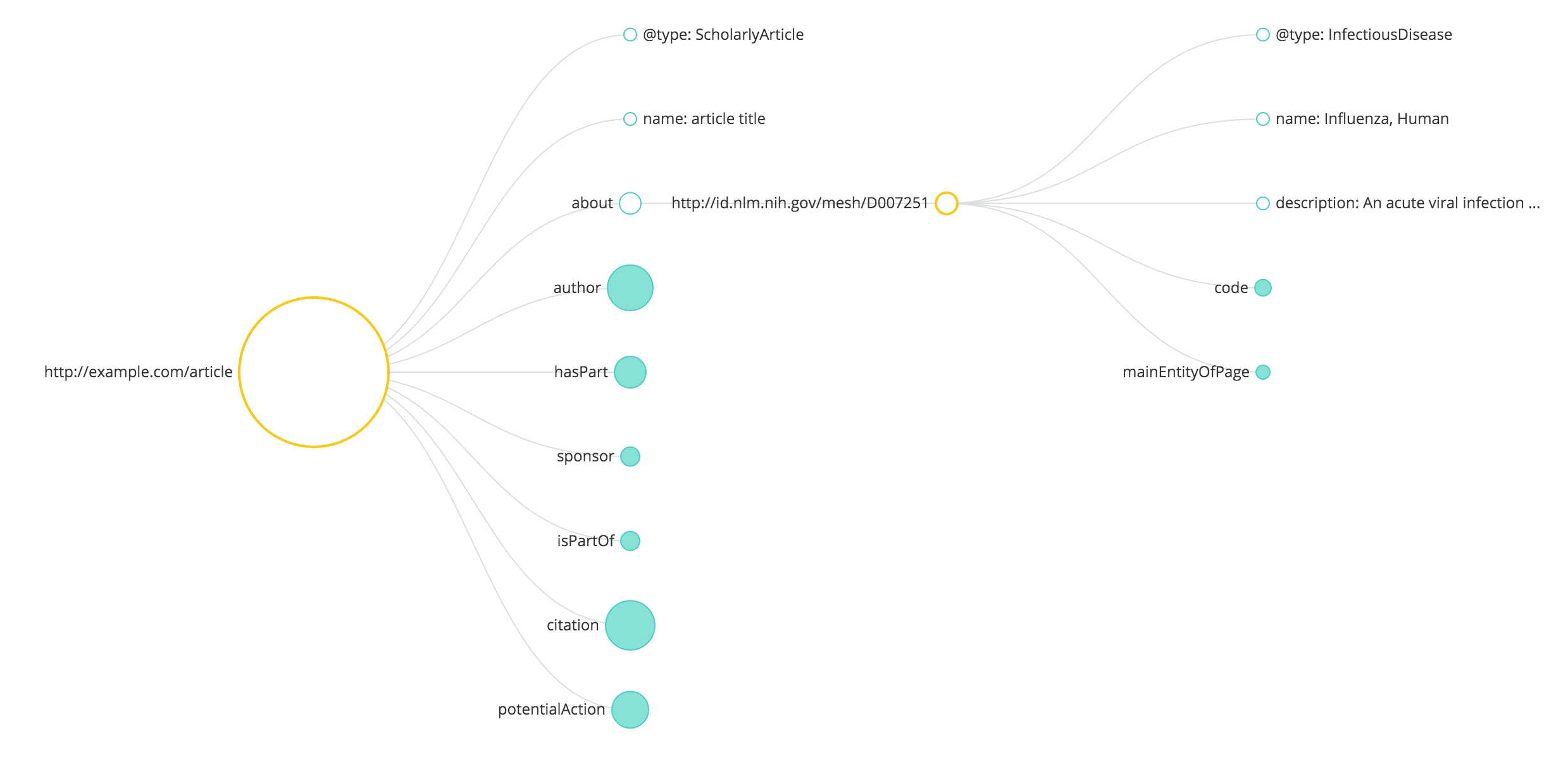 Partly unfolded view of JSON tree