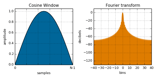 Cosine