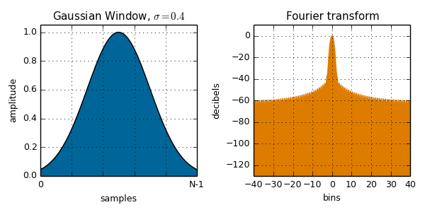 Gaussian