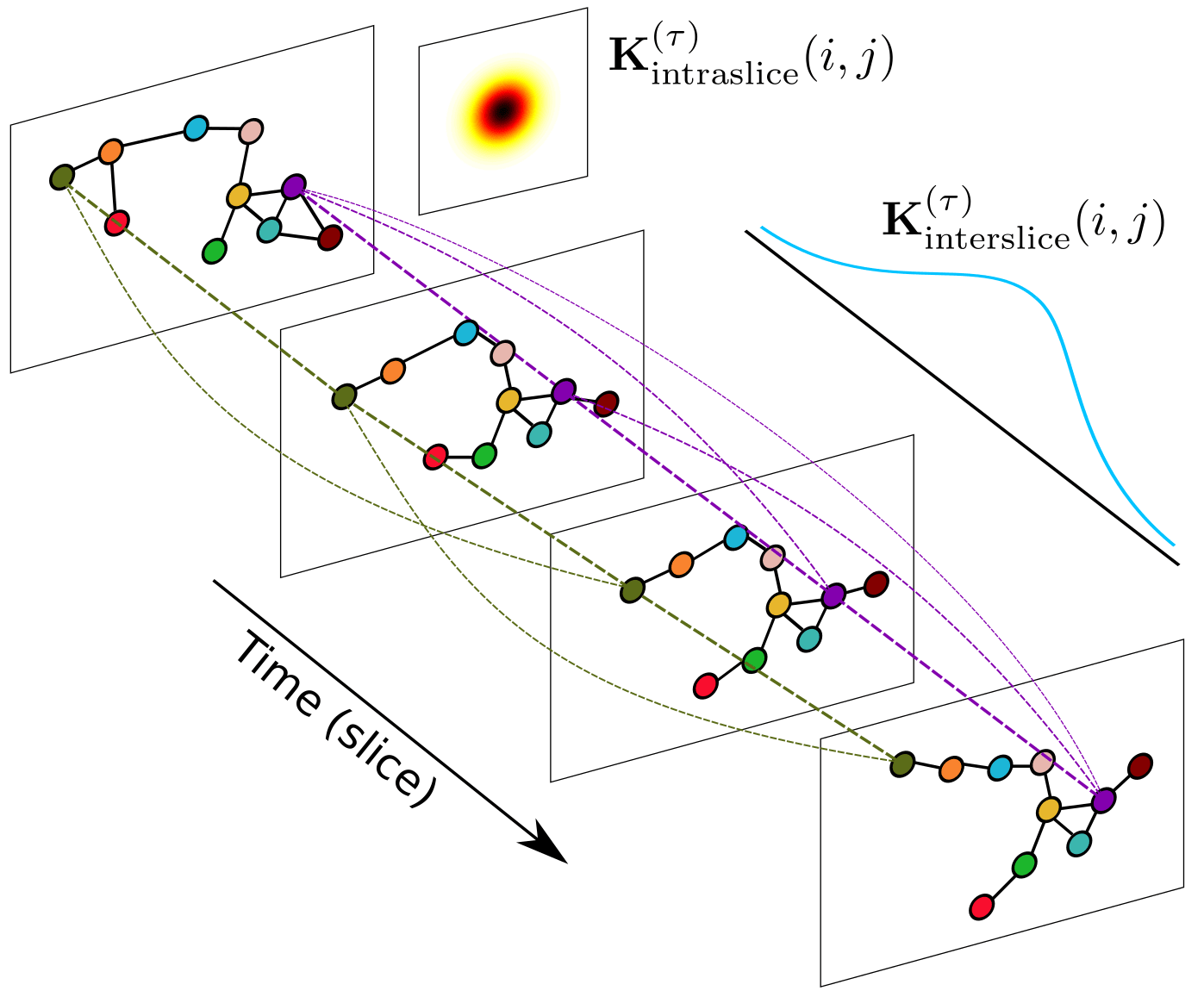 Example of multislice graph