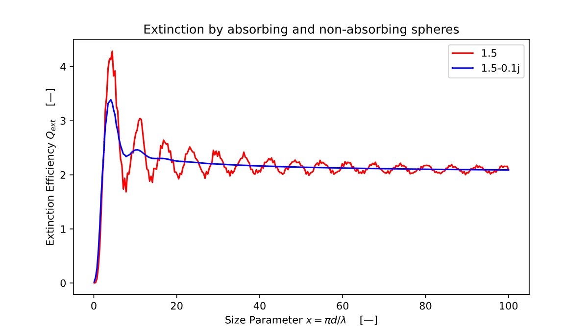 Dielectric vs Absorbing