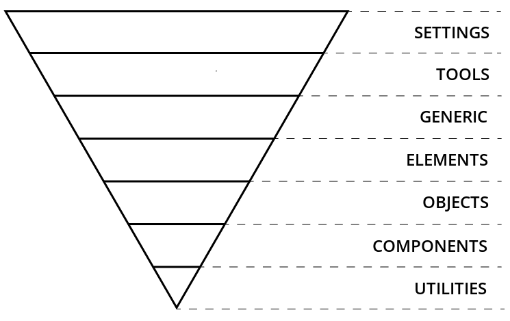 Inverted Triangle CSS Visualization