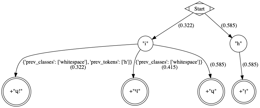 Sample directed tree created by Graph Transliterator. The rule nodes are in double circles, and token nodes are single circles. The numbers are
the cost of the particular edge, and less costly edges are searched
first. Previous token classes and previous tokens that must be present
are found as constraints on the edges incident to the terminal leaf
rule
nodes.