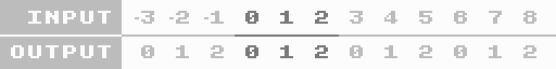 table of values