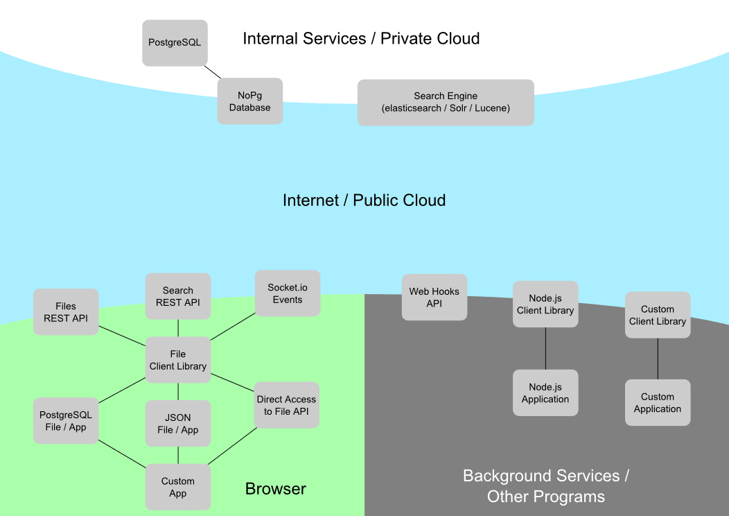 Component Architecture