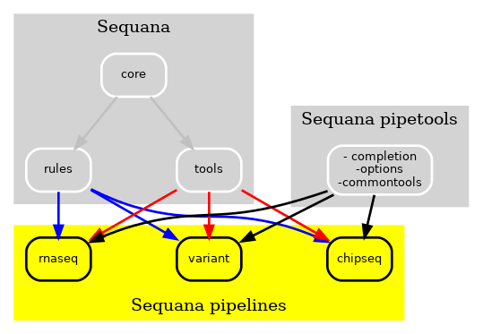 Figure 3 New Sequana framework. The new Sequana framework
comprises the core library and bioinformatics tools, which are now
separate from the pipelines. Moreover, the sequanapipetools library
provides essential tools for the creation and management of all
pipelines, including a shared parser for
options