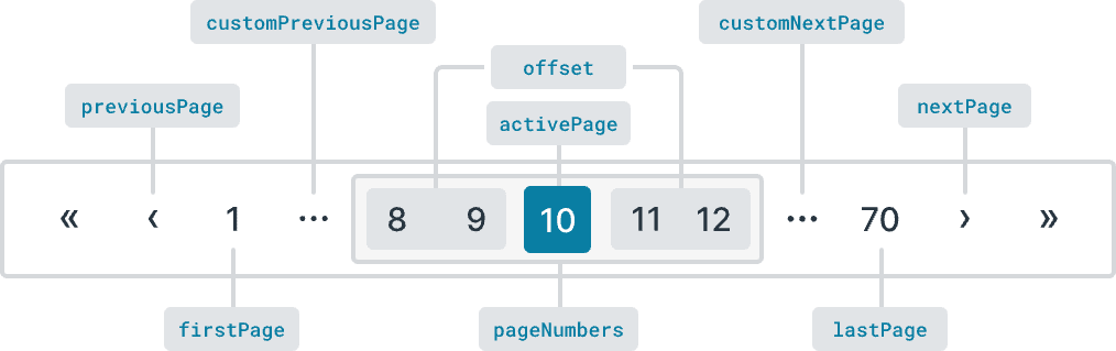 pagination-overview.svg