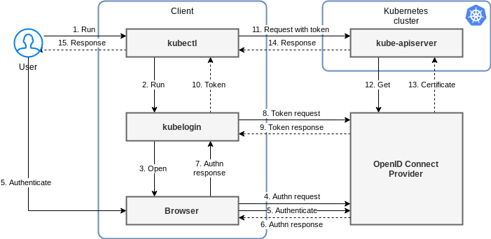 Diagram of the credential plugin