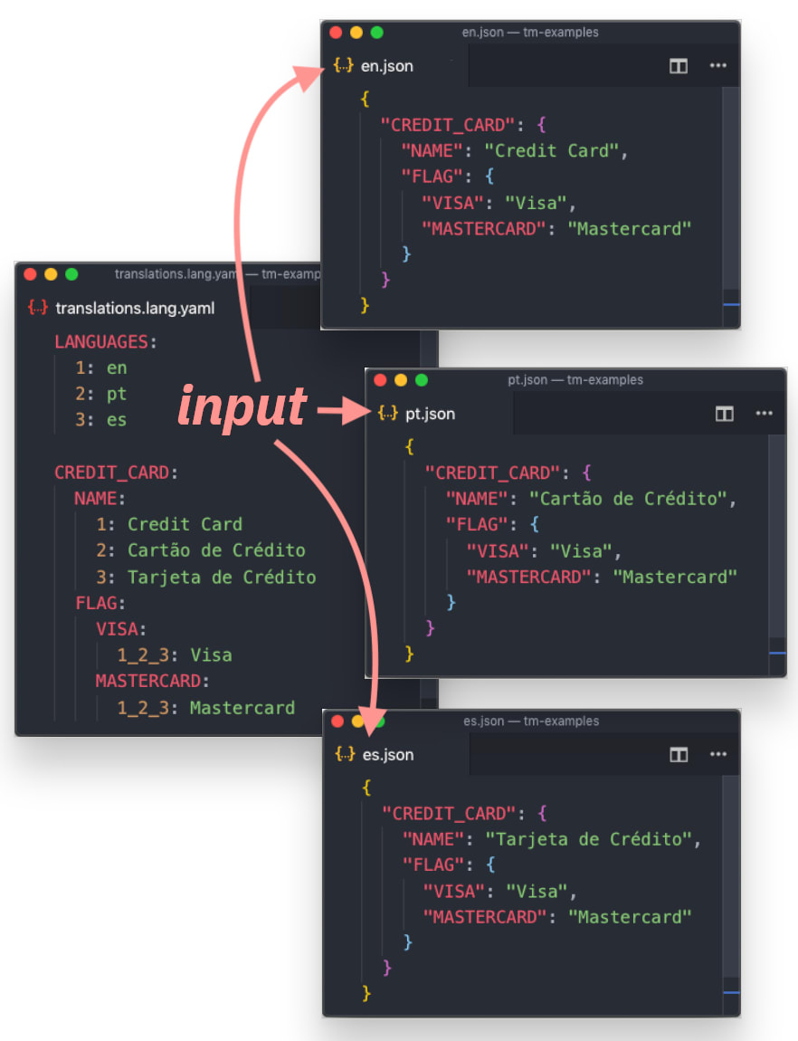 translation markup usage example