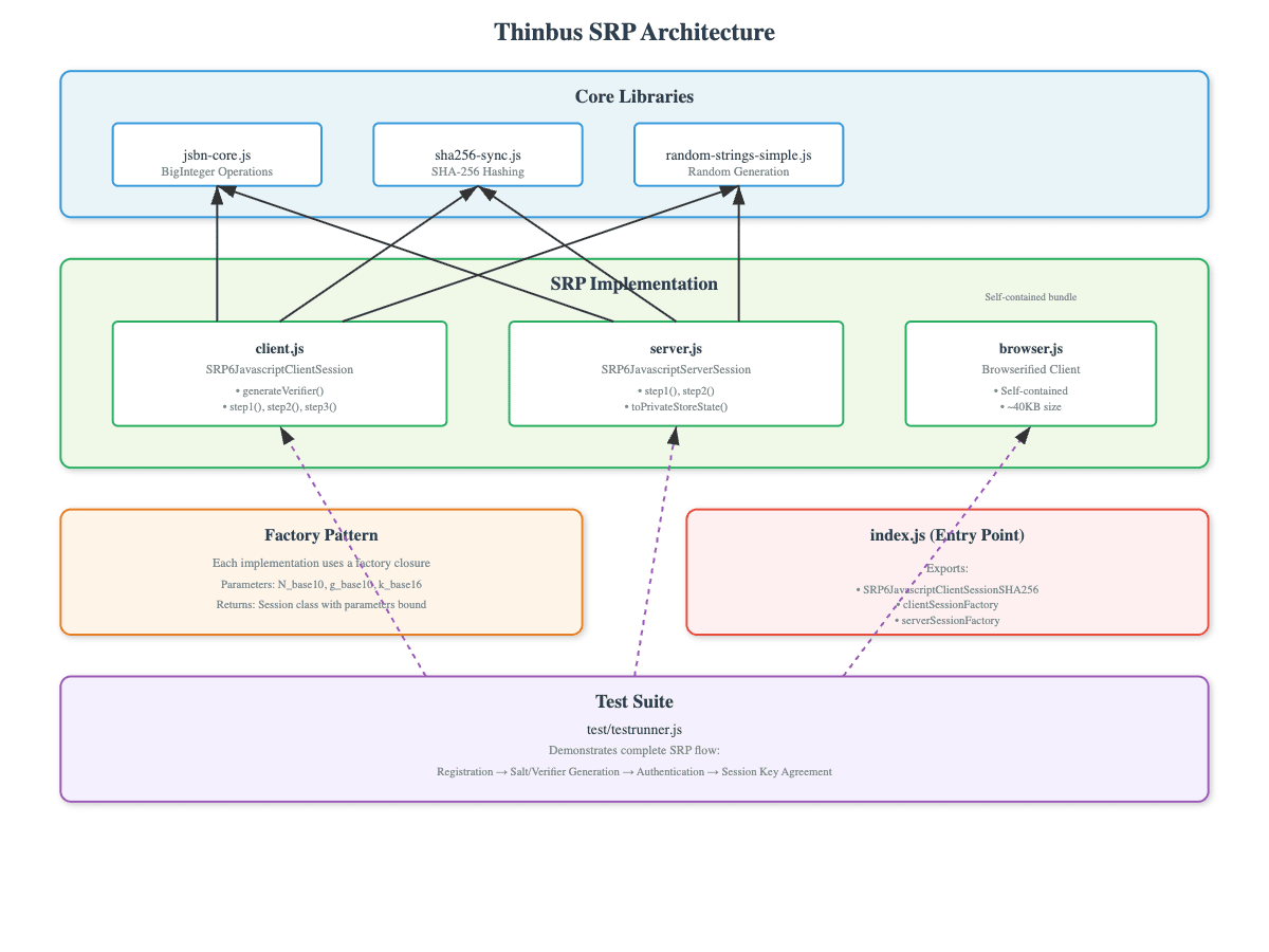 Thinbus SRP Architecture