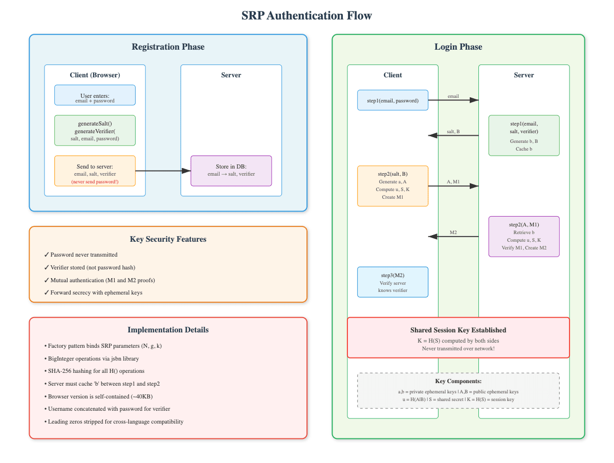 SRP Authentication Flow