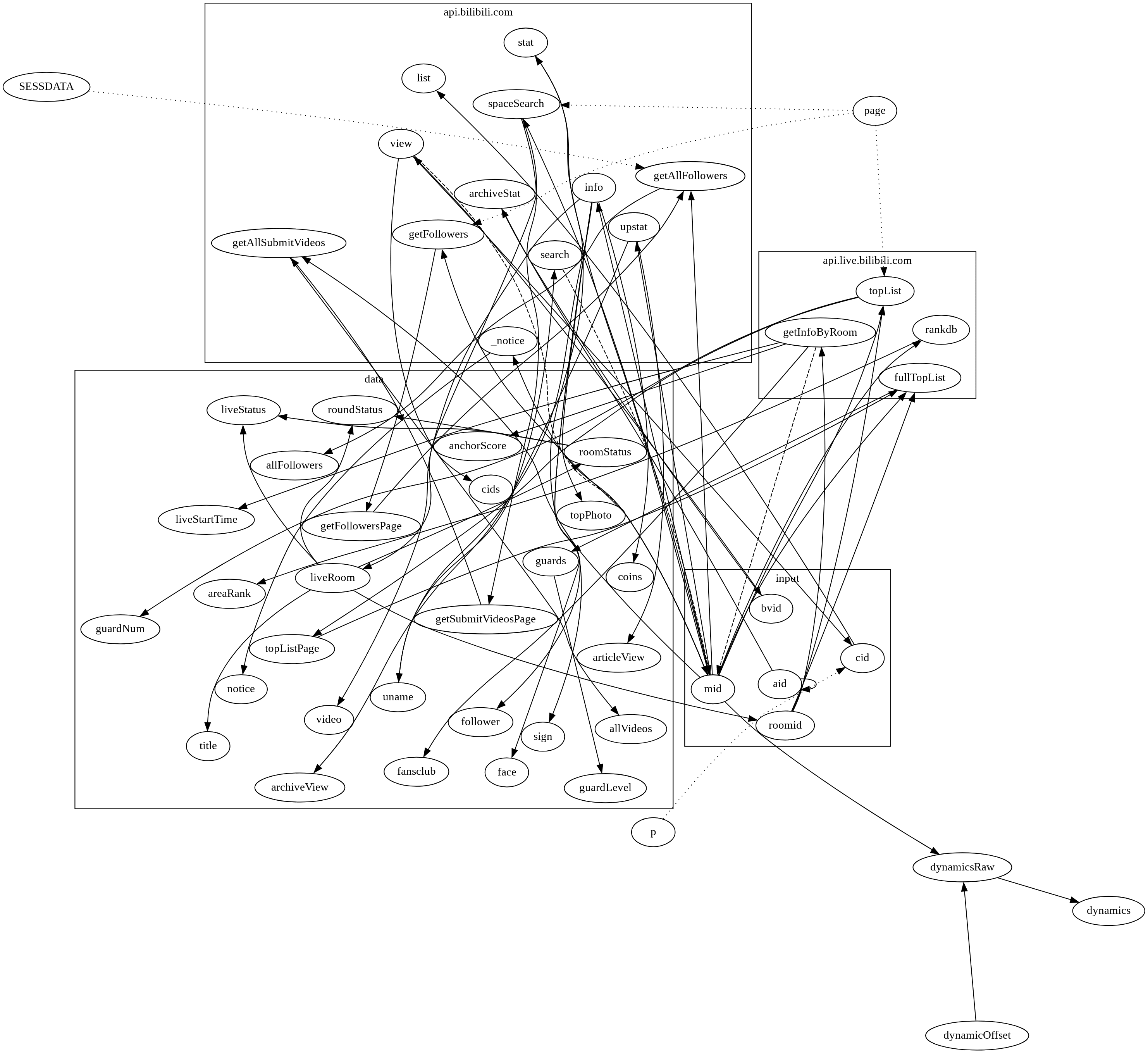 Graph of apis