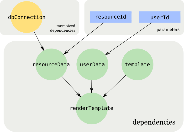 Graph example