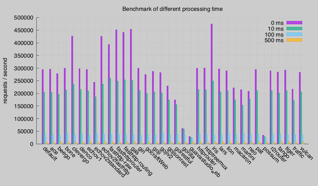 Benchmark Wizzard July 21, 2016- Processing Time Horizontal Graph