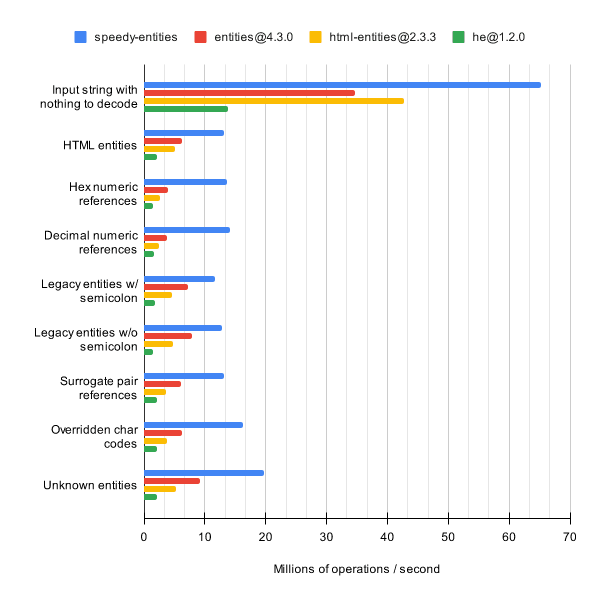 Decode HTML performance chart