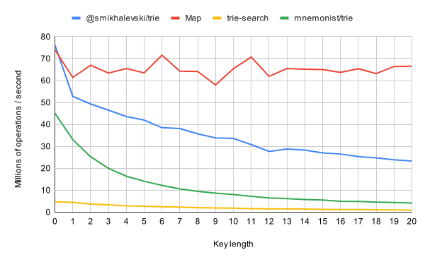 Update an existing key performance chart