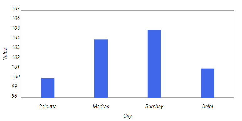 Bar Chart