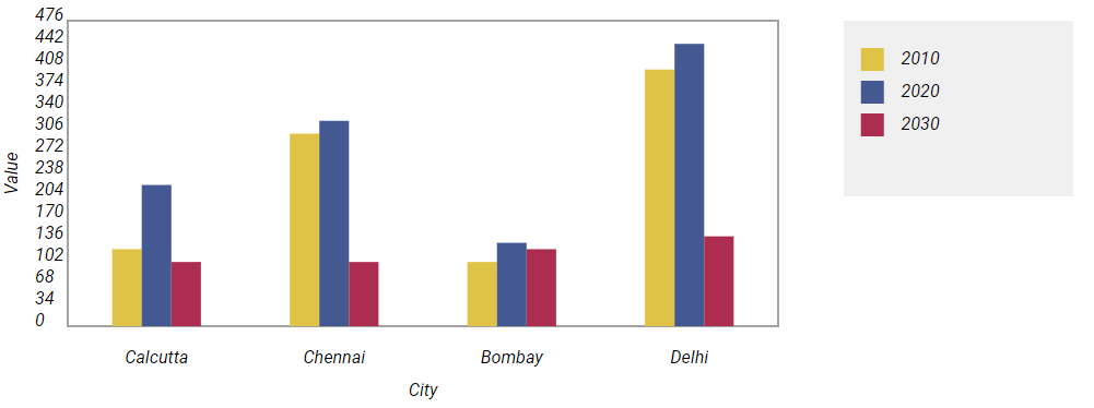 Clustered Bar Chart