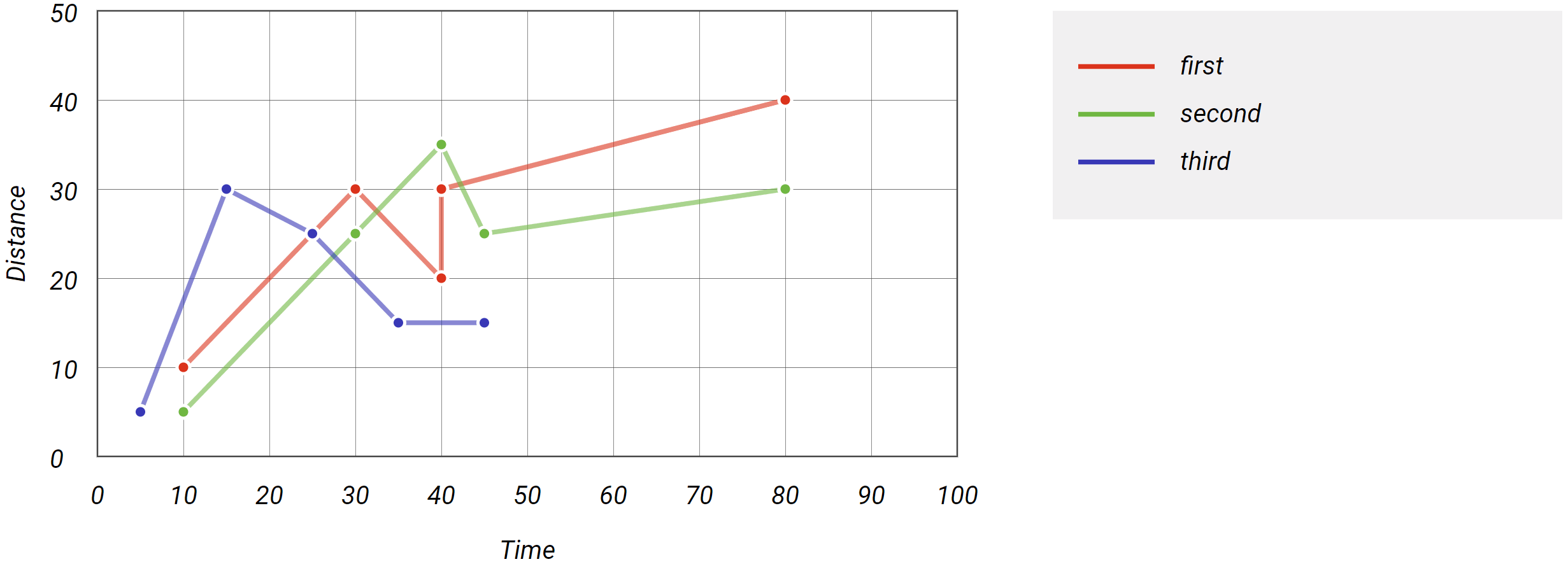 Multi Line Graph