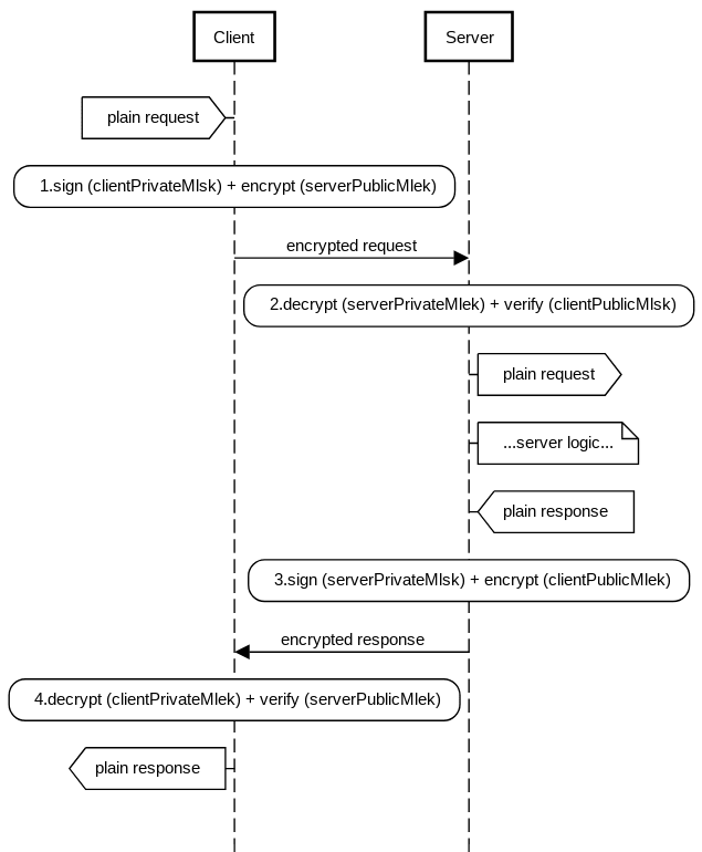 Message level encryption flow