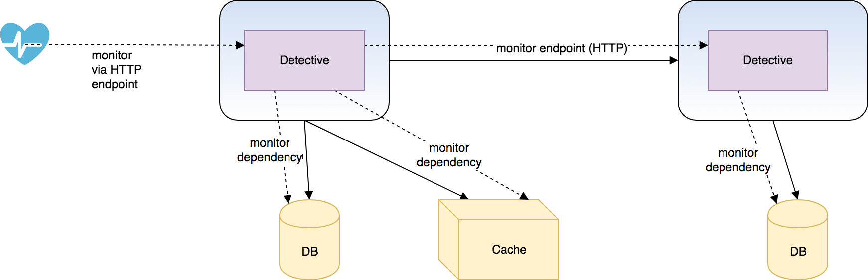 service oriented architecture with detective