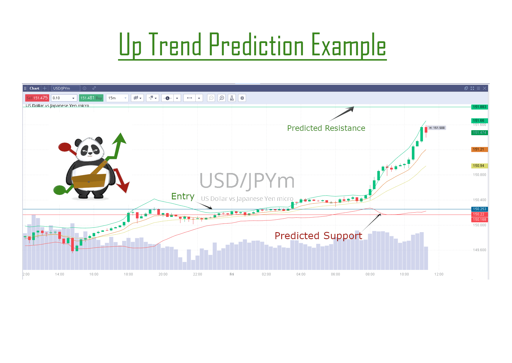 Pandas Market Predictor UP TREND EXEMPLE