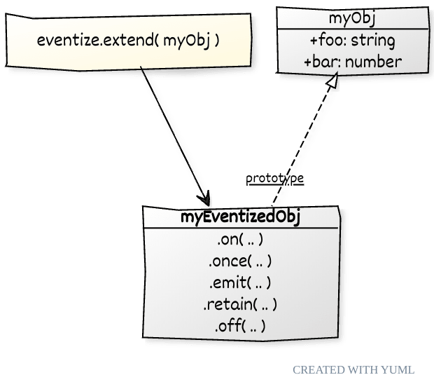 eventize.extend