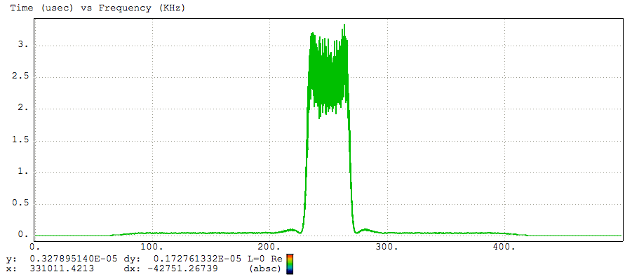 SigPlot plotting the FFT of a signal