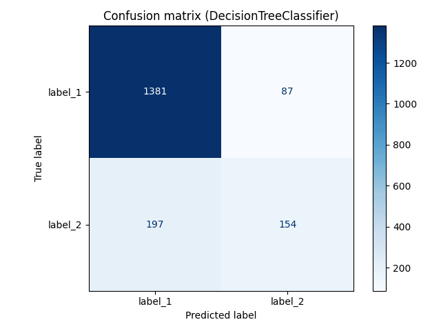 Confusion matrix