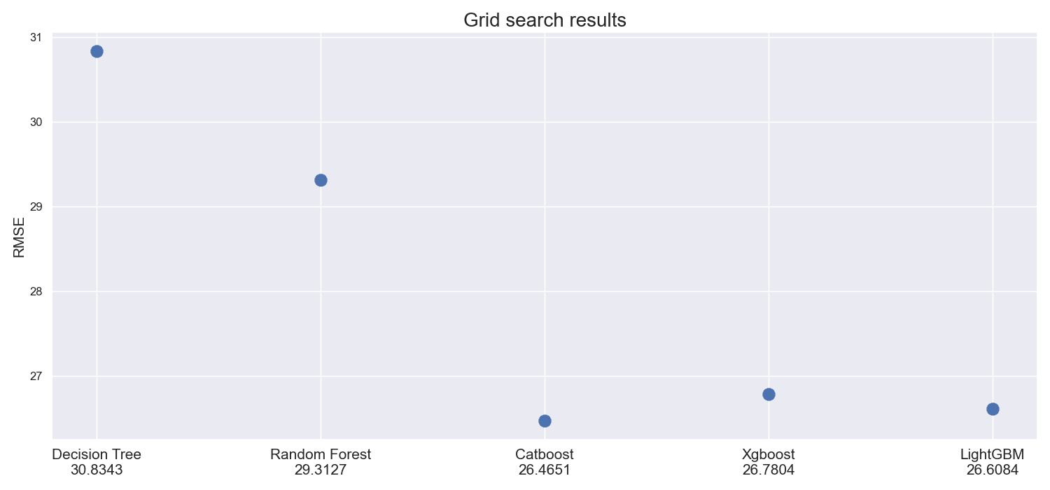 Models performance comparison