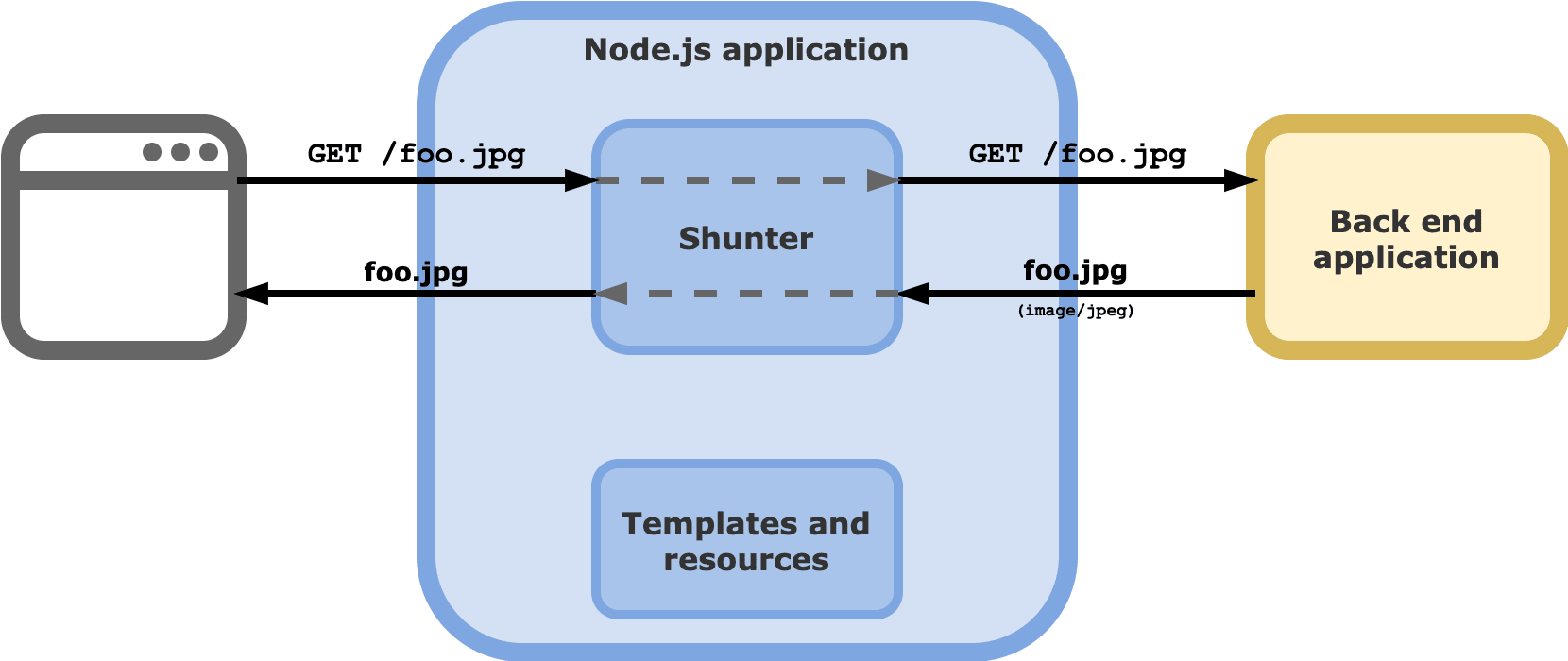 Diagram of Shunter proxying a backend reply