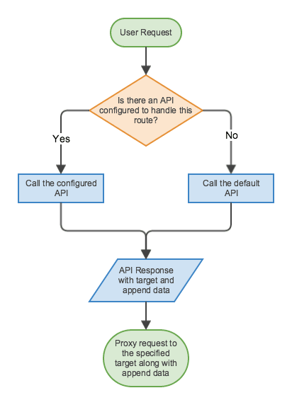 Thundermole Flow Diagram