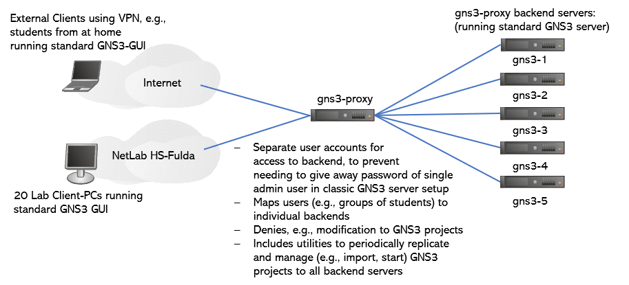 GNS3 proxy setup in the NetLab of Fulda University of Applied Sciences gns3 proxy setup figure including external clients, backend servers and the proxy in the middle as well as its functions