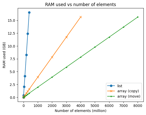 Memory used vs number of elements