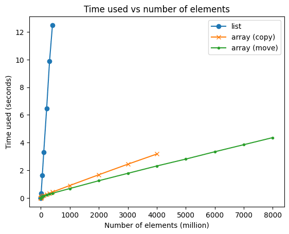 Time used vs number of elements