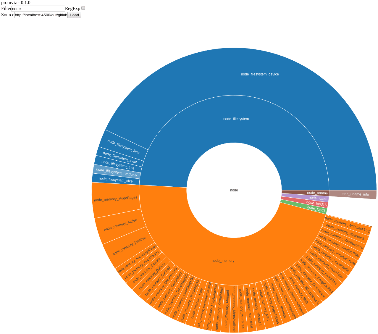 example sunburst diagram of weighted metrics